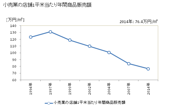 グラフ 年次 青梅市(ｵｳﾒｼ 東京都)の商業の状況 小売業の店舗1平米当たり年間商品販売額
