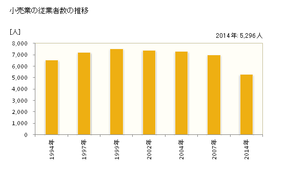 グラフ 年次 青梅市(ｵｳﾒｼ 東京都)の商業の状況 小売業の従業者数の推移