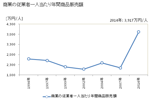 グラフ 年次 青梅市(ｵｳﾒｼ 東京都)の商業の状況 商業の従業者一人当たり年間商品販売額