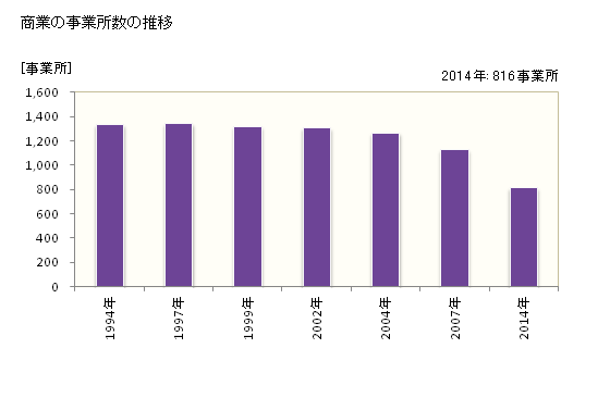 グラフ 年次 青梅市(ｵｳﾒｼ 東京都)の商業の状況 商業の事業所数の推移