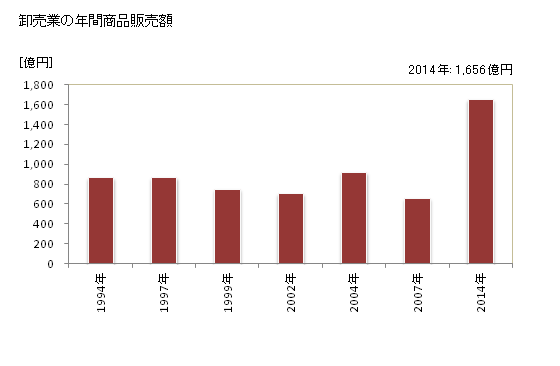 グラフ 年次 青梅市(ｵｳﾒｼ 東京都)の商業の状況 卸売業の年間商品販売額