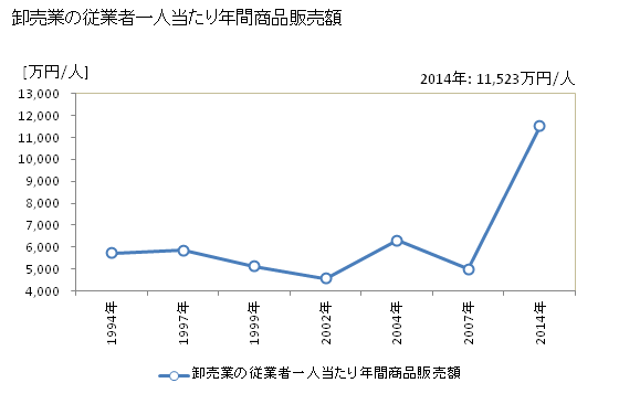 グラフ 年次 青梅市(ｵｳﾒｼ 東京都)の商業の状況 卸売業の従業者一人当たり年間商品販売額