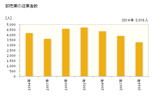 グラフ 年次 府中市(ﾌﾁｭｳｼ 東京都)の商業の状況 卸売業の従業者数