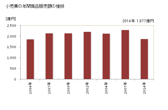 グラフ 年次 府中市(ﾌﾁｭｳｼ 東京都)の商業の状況 小売業の年間商品販売額の推移