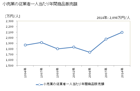 グラフ 年次 府中市(ﾌﾁｭｳｼ 東京都)の商業の状況 小売業の従業者一人当たり年間商品販売額