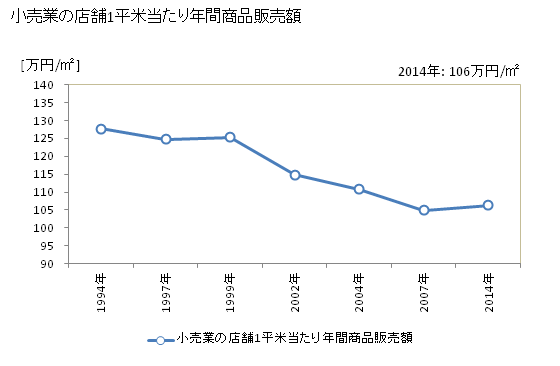 グラフ 年次 府中市(ﾌﾁｭｳｼ 東京都)の商業の状況 小売業の店舗1平米当たり年間商品販売額