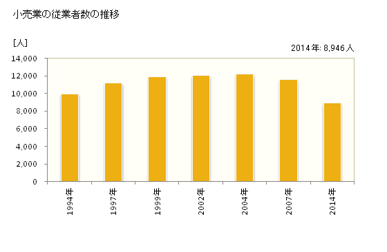 グラフ 年次 府中市(ﾌﾁｭｳｼ 東京都)の商業の状況 小売業の従業者数の推移