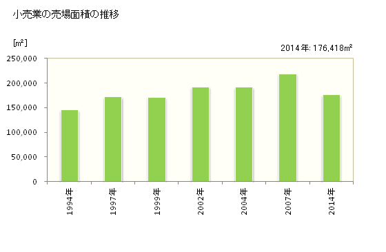 グラフ 年次 府中市(ﾌﾁｭｳｼ 東京都)の商業の状況 小売業の売場面積の推移