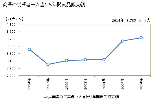 グラフ 年次 府中市(ﾌﾁｭｳｼ 東京都)の商業の状況 商業の従業者一人当たり年間商品販売額