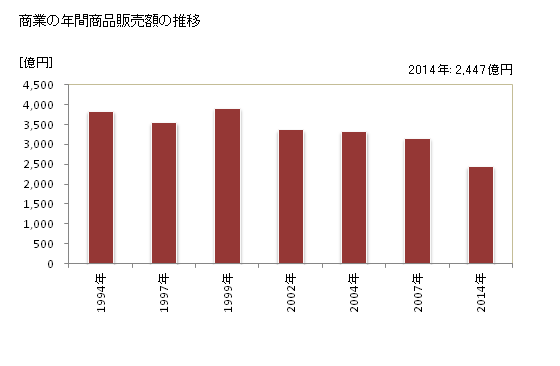 グラフ 年次 昭島市(ｱｷｼﾏｼ 東京都)の商業の状況 商業の年間商品販売額の推移