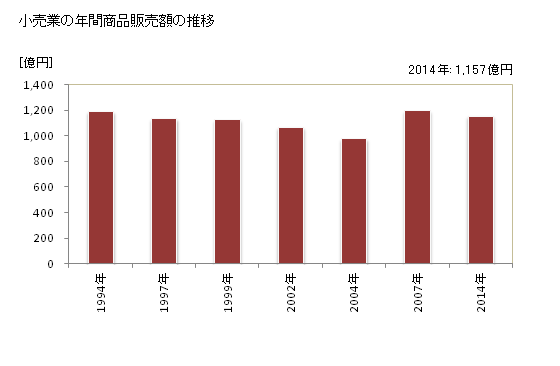 グラフ 年次 昭島市(ｱｷｼﾏｼ 東京都)の商業の状況 小売業の年間商品販売額の推移