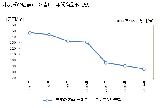 グラフ 年次 昭島市(ｱｷｼﾏｼ 東京都)の商業の状況 小売業の店舗1平米当たり年間商品販売額