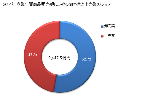 グラフ 年次 昭島市(ｱｷｼﾏｼ 東京都)の商業の状況 商業年間商品販売額にしめる卸売業と小売業のシェア
