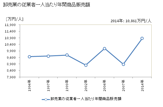 グラフ 年次 昭島市(ｱｷｼﾏｼ 東京都)の商業の状況 卸売業の従業者一人当たり年間商品販売額