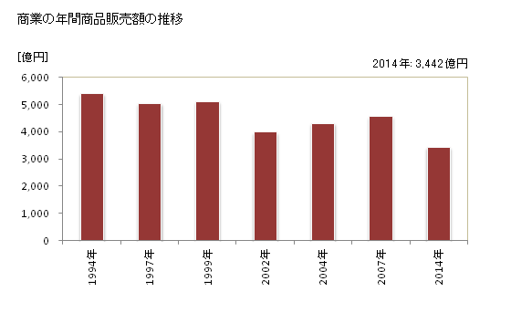 グラフ 年次 調布市(ﾁｮｳﾌｼ 東京都)の商業の状況 商業の年間商品販売額の推移