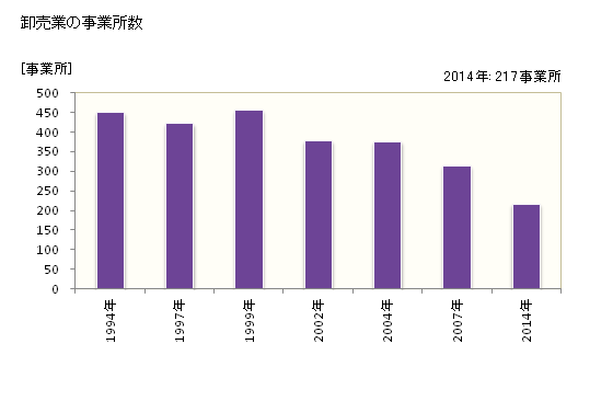 グラフ 年次 調布市(ﾁｮｳﾌｼ 東京都)の商業の状況 卸売業の事業所数