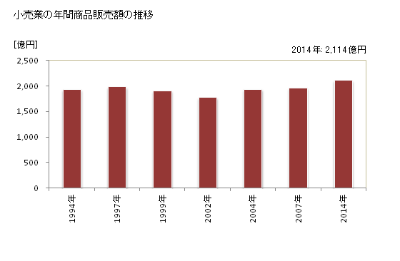 グラフ 年次 調布市(ﾁｮｳﾌｼ 東京都)の商業の状況 小売業の年間商品販売額の推移