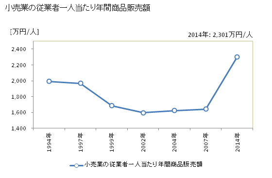 グラフ 年次 調布市(ﾁｮｳﾌｼ 東京都)の商業の状況 小売業の従業者一人当たり年間商品販売額