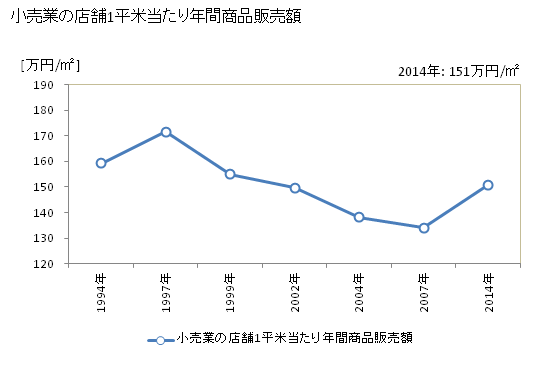 グラフ 年次 調布市(ﾁｮｳﾌｼ 東京都)の商業の状況 小売業の店舗1平米当たり年間商品販売額