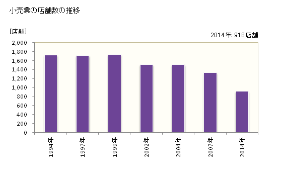 グラフ 年次 調布市(ﾁｮｳﾌｼ 東京都)の商業の状況 小売業の店舗数の推移