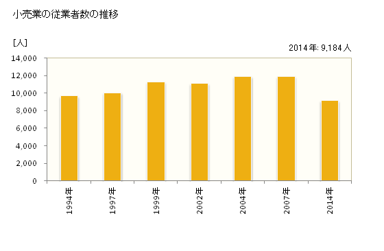 グラフ 年次 調布市(ﾁｮｳﾌｼ 東京都)の商業の状況 小売業の従業者数の推移