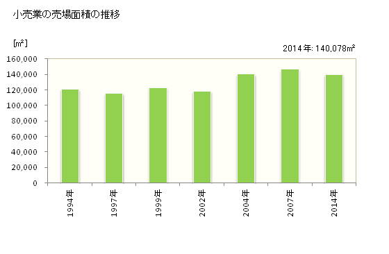 グラフ 年次 調布市(ﾁｮｳﾌｼ 東京都)の商業の状況 小売業の売場面積の推移