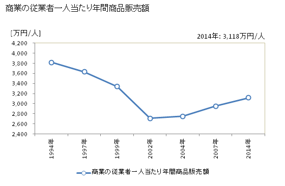 グラフ 年次 調布市(ﾁｮｳﾌｼ 東京都)の商業の状況 商業の従業者一人当たり年間商品販売額