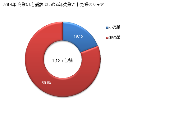 グラフ 年次 調布市(ﾁｮｳﾌｼ 東京都)の商業の状況 商業の店舗数にしめる卸売業と小売業のシェア