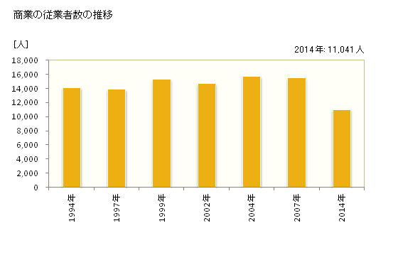 グラフ 年次 調布市(ﾁｮｳﾌｼ 東京都)の商業の状況 商業の従業者数の推移