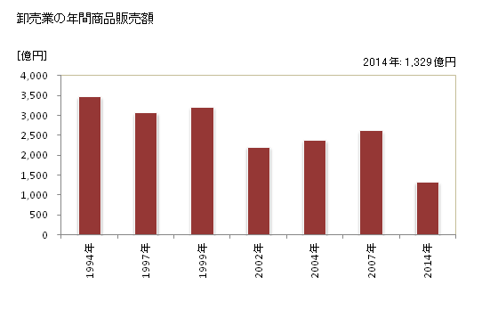 グラフ 年次 調布市(ﾁｮｳﾌｼ 東京都)の商業の状況 卸売業の年間商品販売額