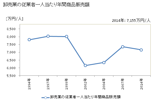 グラフ 年次 調布市(ﾁｮｳﾌｼ 東京都)の商業の状況 卸売業の従業者一人当たり年間商品販売額