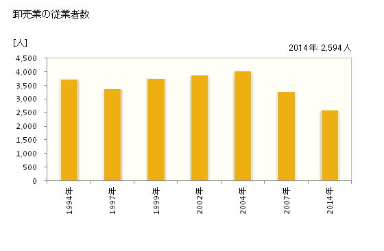 グラフ 年次 町田市(ﾏﾁﾀﾞｼ 東京都)の商業の状況 卸売業の従業者数