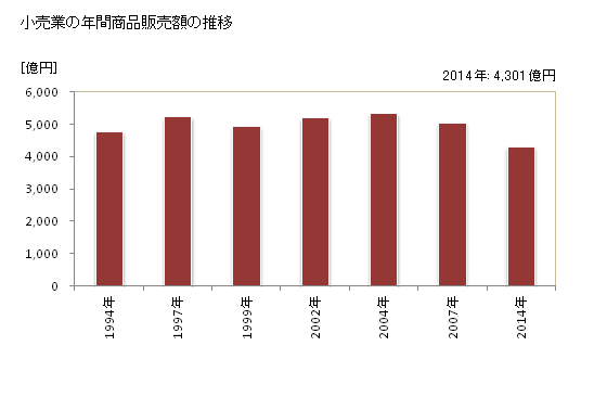 グラフ 年次 町田市(ﾏﾁﾀﾞｼ 東京都)の商業の状況 小売業の年間商品販売額の推移