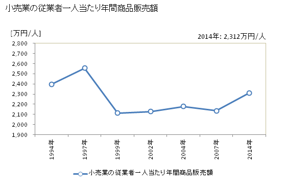 グラフ 年次 町田市(ﾏﾁﾀﾞｼ 東京都)の商業の状況 小売業の従業者一人当たり年間商品販売額