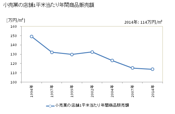 グラフ 年次 町田市(ﾏﾁﾀﾞｼ 東京都)の商業の状況 小売業の店舗1平米当たり年間商品販売額