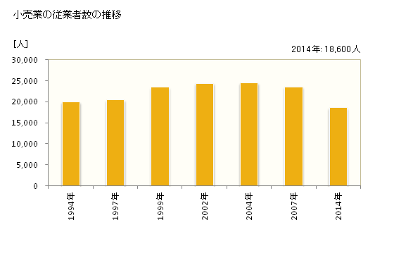 グラフ 年次 町田市(ﾏﾁﾀﾞｼ 東京都)の商業の状況 小売業の従業者数の推移