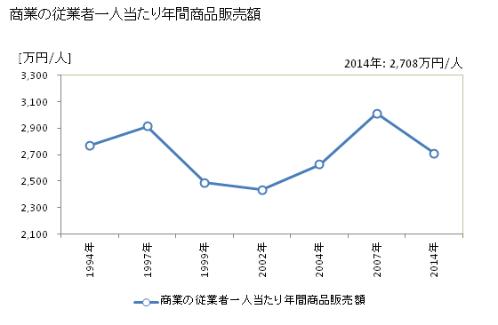 グラフ 年次 町田市(ﾏﾁﾀﾞｼ 東京都)の商業の状況 商業の従業者一人当たり年間商品販売額