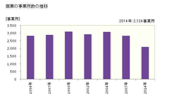 グラフ 年次 町田市(ﾏﾁﾀﾞｼ 東京都)の商業の状況 商業の事業所数の推移
