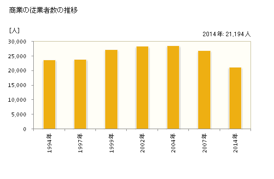 グラフ 年次 町田市(ﾏﾁﾀﾞｼ 東京都)の商業の状況 商業の従業者数の推移