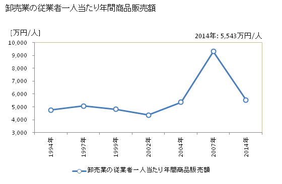 グラフ 年次 町田市(ﾏﾁﾀﾞｼ 東京都)の商業の状況 卸売業の従業者一人当たり年間商品販売額