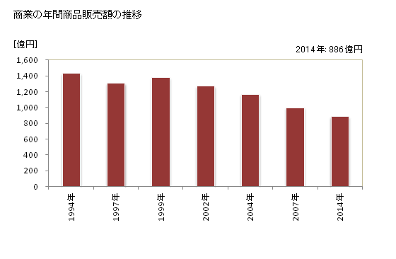 グラフ 年次 小金井市(ｺｶﾞﾈｲｼ 東京都)の商業の状況 商業の年間商品販売額の推移