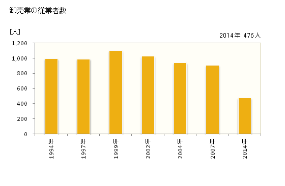 グラフ 年次 小金井市(ｺｶﾞﾈｲｼ 東京都)の商業の状況 卸売業の従業者数