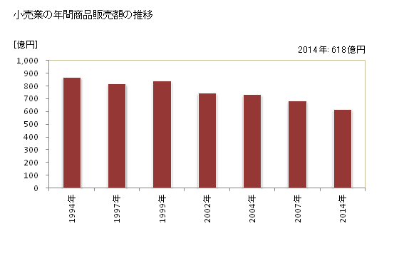グラフ 年次 小金井市(ｺｶﾞﾈｲｼ 東京都)の商業の状況 小売業の年間商品販売額の推移