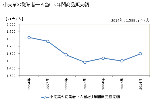 グラフ 年次 小金井市(ｺｶﾞﾈｲｼ 東京都)の商業の状況 小売業の従業者一人当たり年間商品販売額