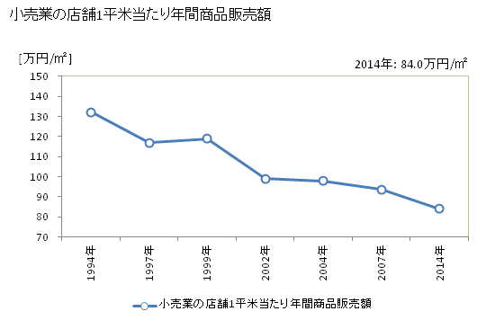 グラフ 年次 小金井市(ｺｶﾞﾈｲｼ 東京都)の商業の状況 小売業の店舗1平米当たり年間商品販売額