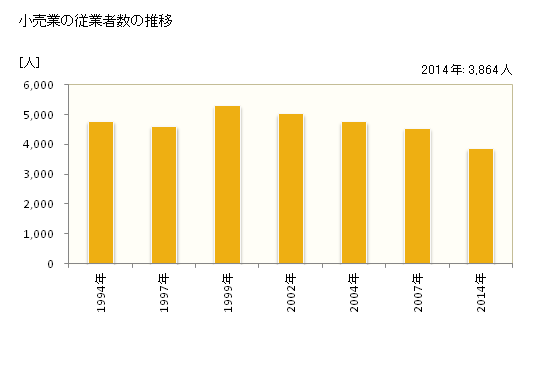 グラフ 年次 小金井市(ｺｶﾞﾈｲｼ 東京都)の商業の状況 小売業の従業者数の推移