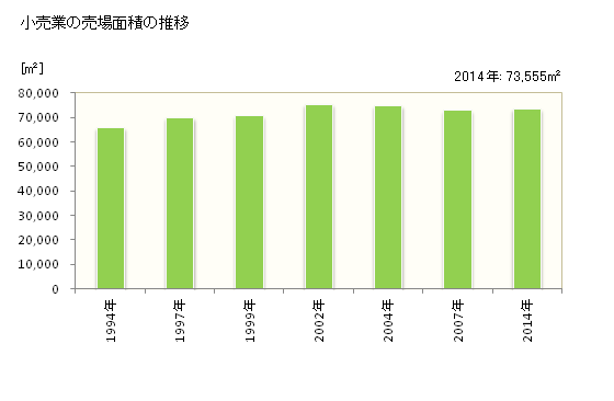 グラフ 年次 小金井市(ｺｶﾞﾈｲｼ 東京都)の商業の状況 小売業の売場面積の推移