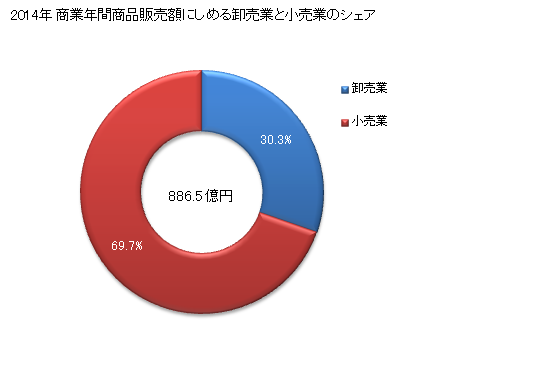 グラフ 年次 小金井市(ｺｶﾞﾈｲｼ 東京都)の商業の状況 商業年間商品販売額にしめる卸売業と小売業のシェア