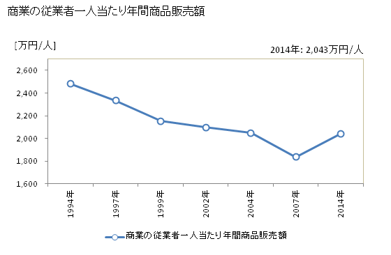 グラフ 年次 小金井市(ｺｶﾞﾈｲｼ 東京都)の商業の状況 商業の従業者一人当たり年間商品販売額