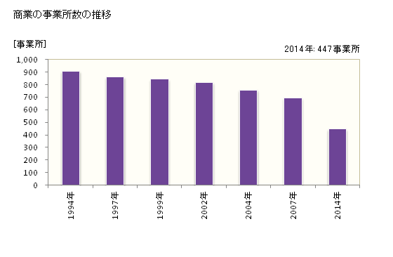 グラフ 年次 小金井市(ｺｶﾞﾈｲｼ 東京都)の商業の状況 商業の事業所数の推移